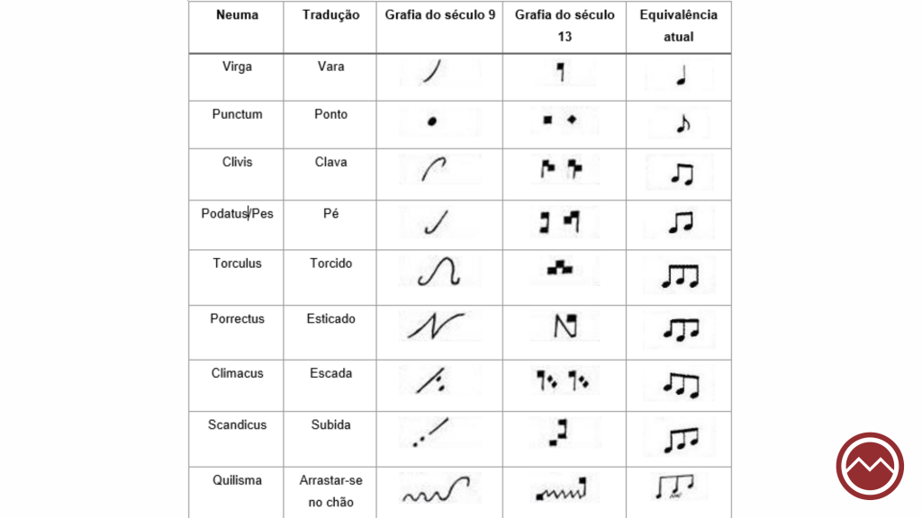 notação musical, neumas, figuras