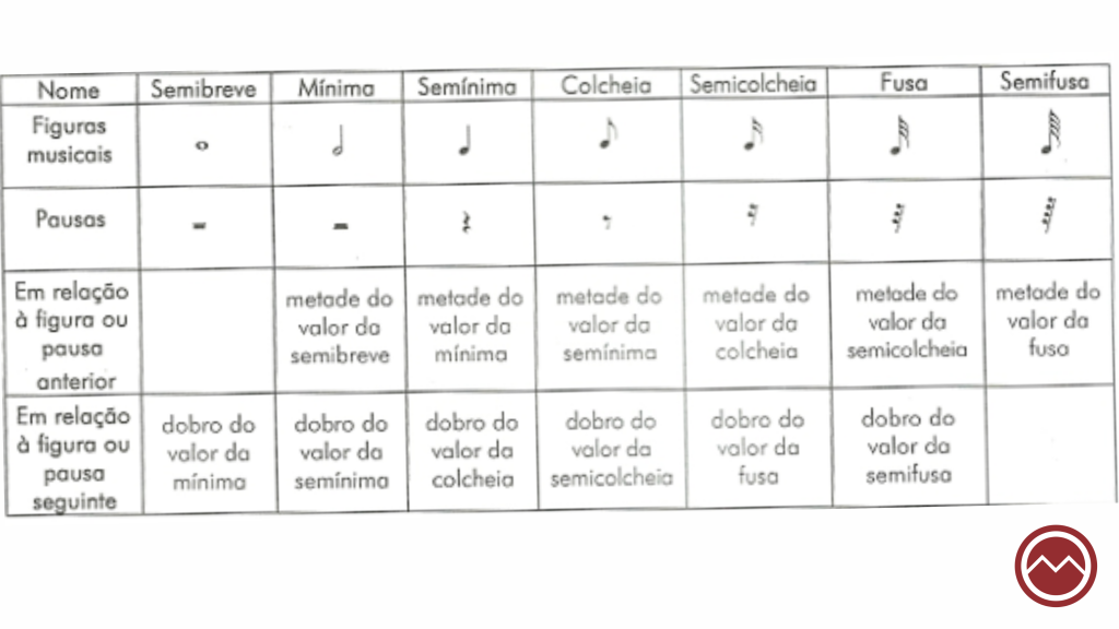 tabela de figuras musicais